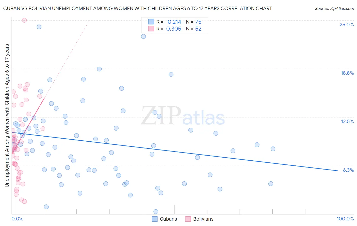 Cuban vs Bolivian Unemployment Among Women with Children Ages 6 to 17 years