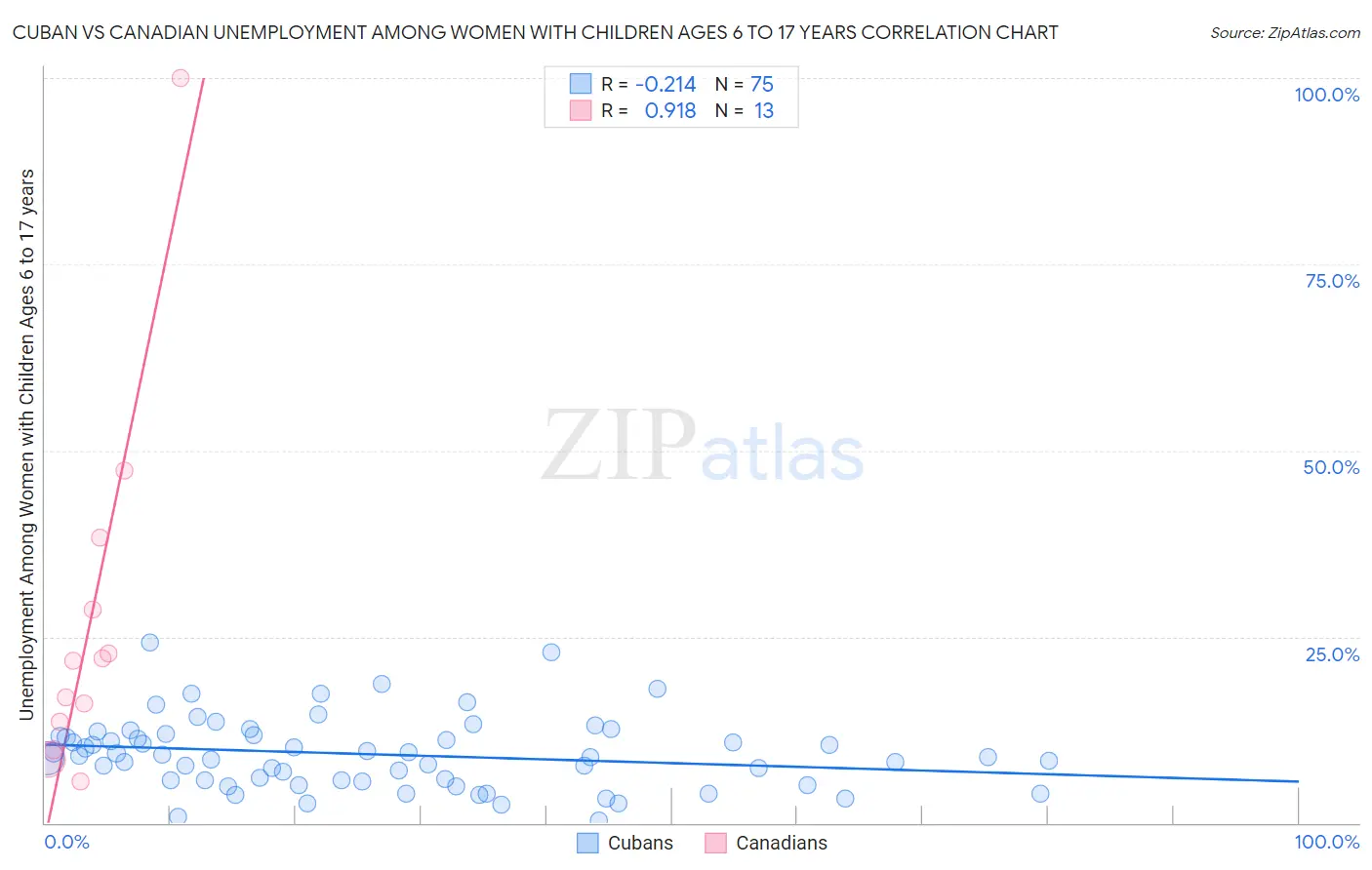 Cuban vs Canadian Unemployment Among Women with Children Ages 6 to 17 years