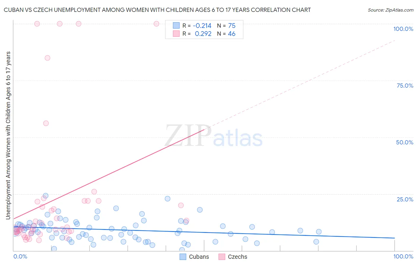 Cuban vs Czech Unemployment Among Women with Children Ages 6 to 17 years