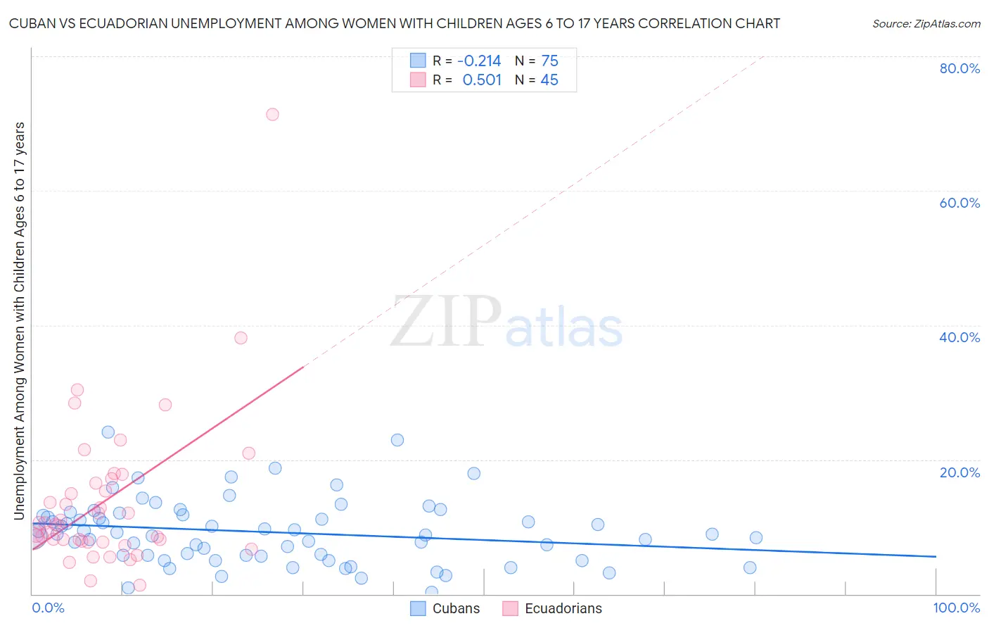 Cuban vs Ecuadorian Unemployment Among Women with Children Ages 6 to 17 years