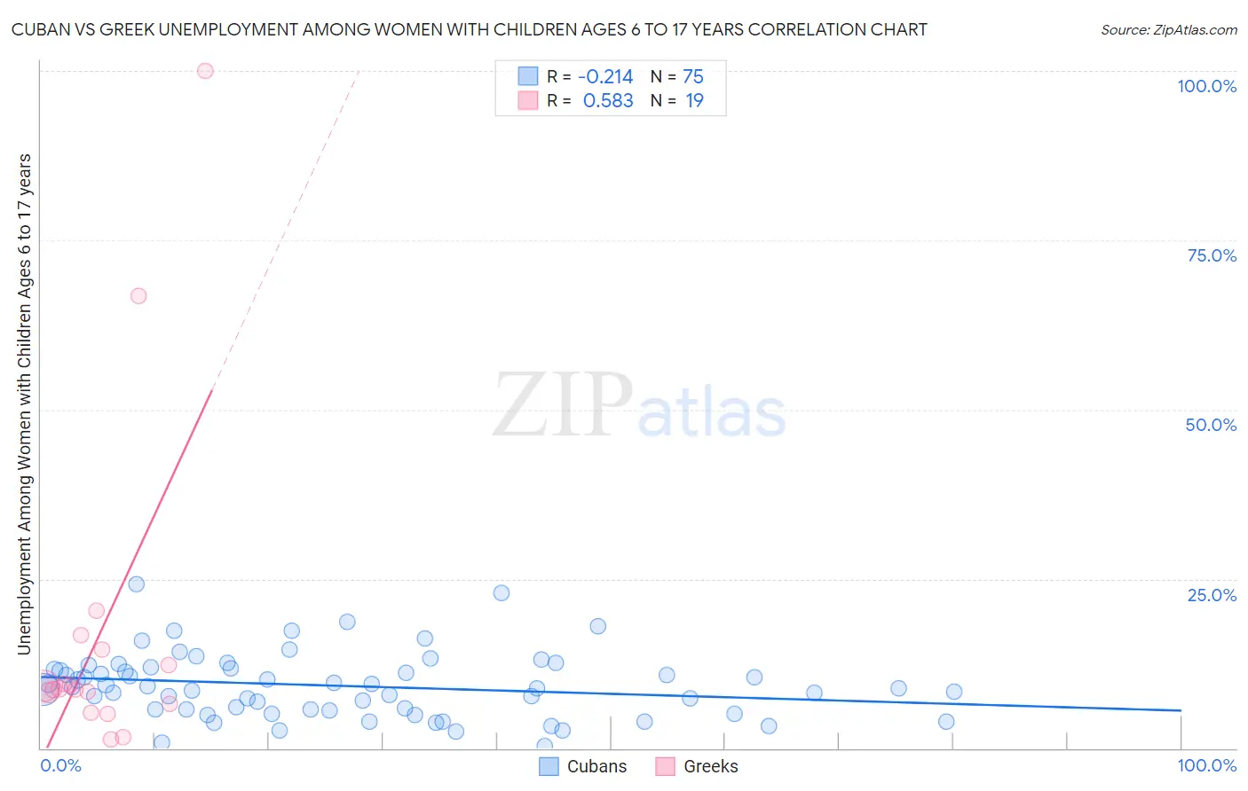 Cuban vs Greek Unemployment Among Women with Children Ages 6 to 17 years