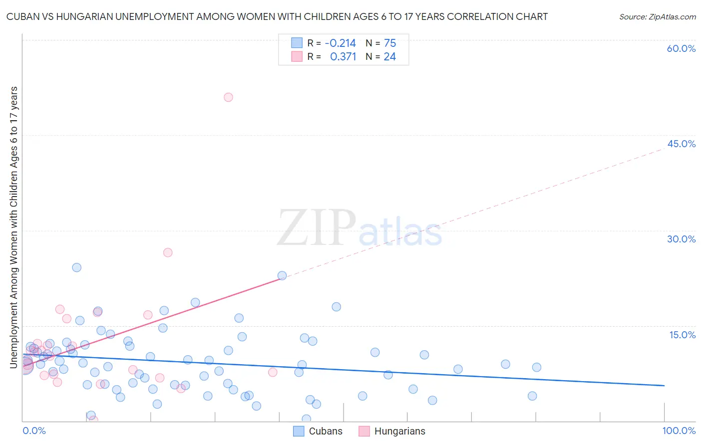 Cuban vs Hungarian Unemployment Among Women with Children Ages 6 to 17 years