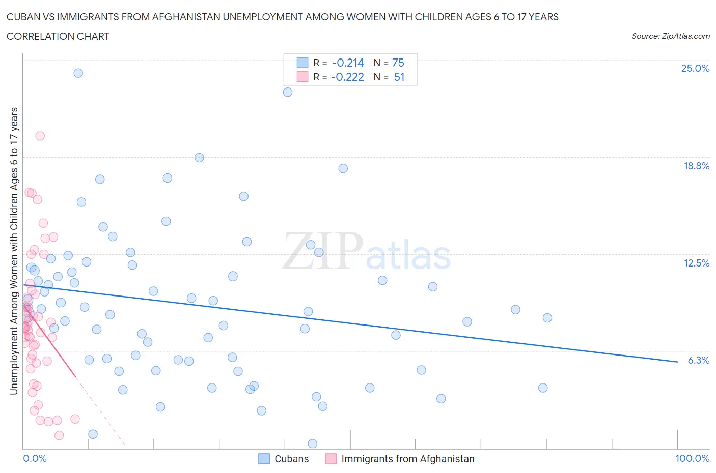 Cuban vs Immigrants from Afghanistan Unemployment Among Women with Children Ages 6 to 17 years