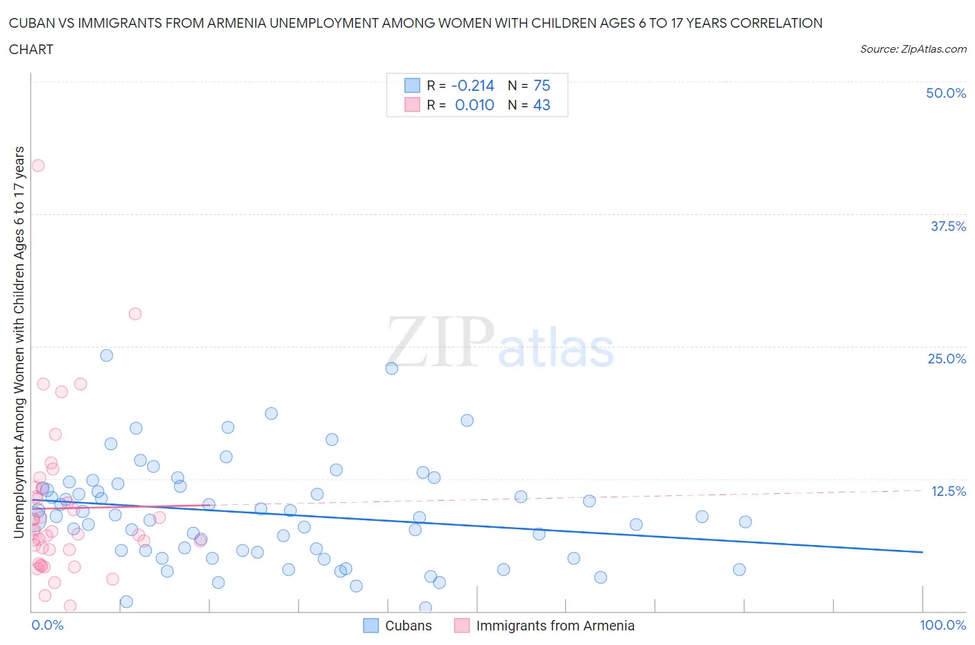 Cuban vs Immigrants from Armenia Unemployment Among Women with Children Ages 6 to 17 years