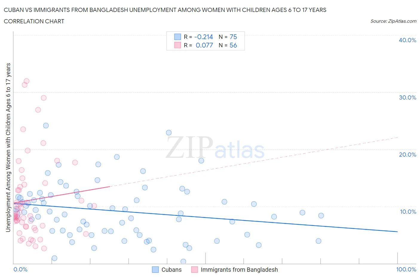 Cuban vs Immigrants from Bangladesh Unemployment Among Women with Children Ages 6 to 17 years