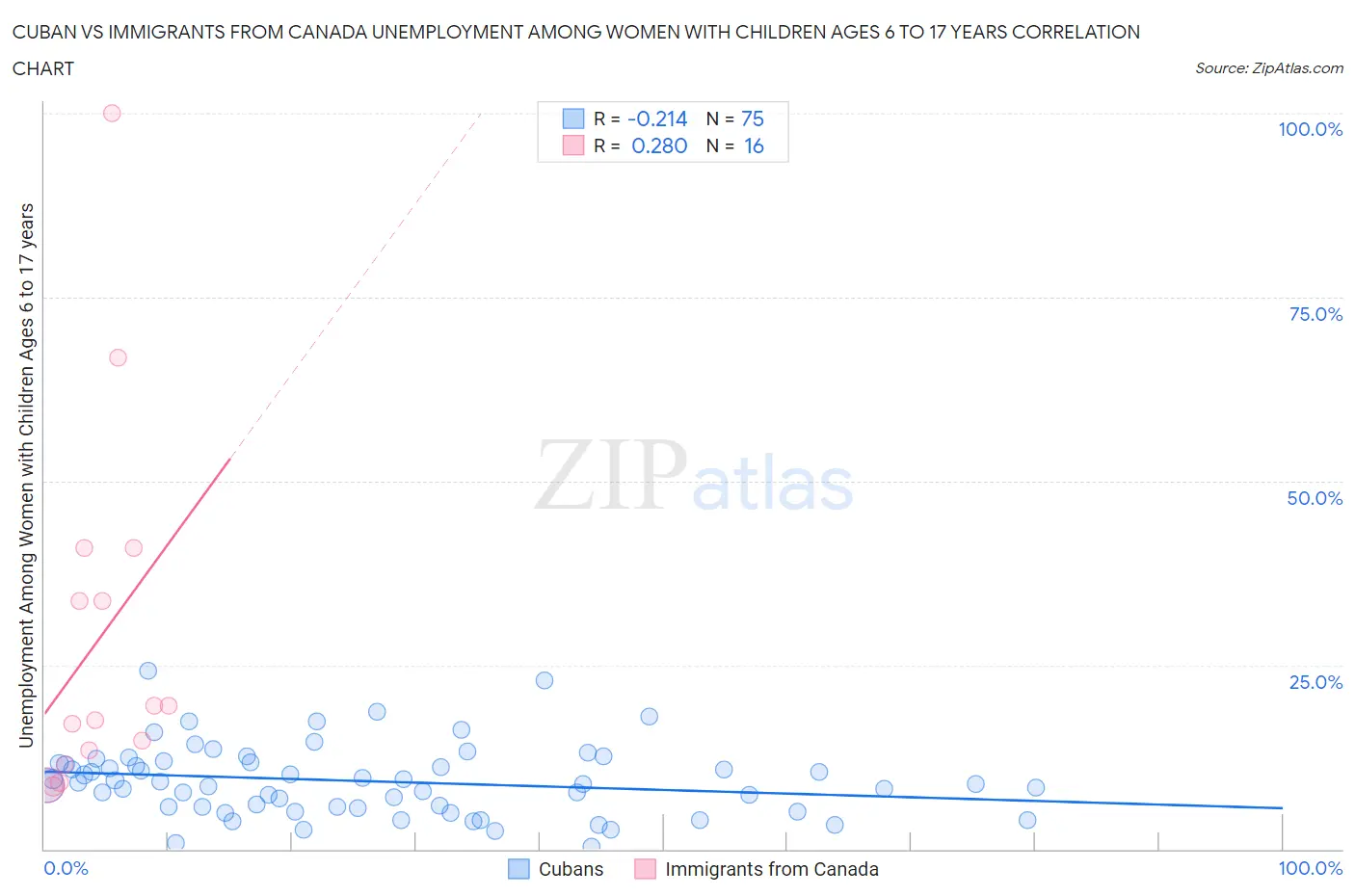 Cuban vs Immigrants from Canada Unemployment Among Women with Children Ages 6 to 17 years