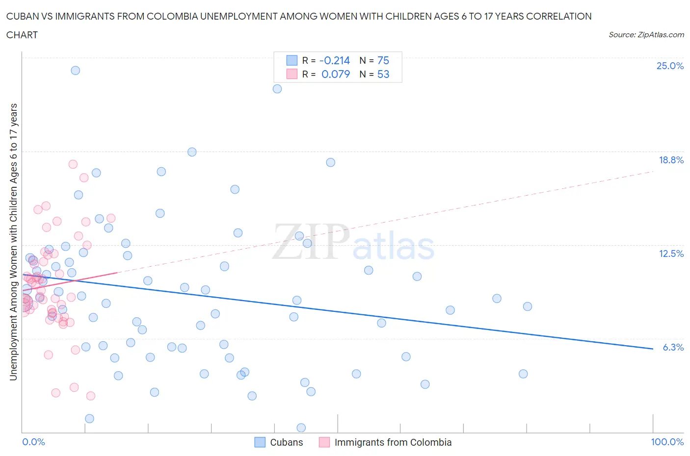Cuban vs Immigrants from Colombia Unemployment Among Women with Children Ages 6 to 17 years