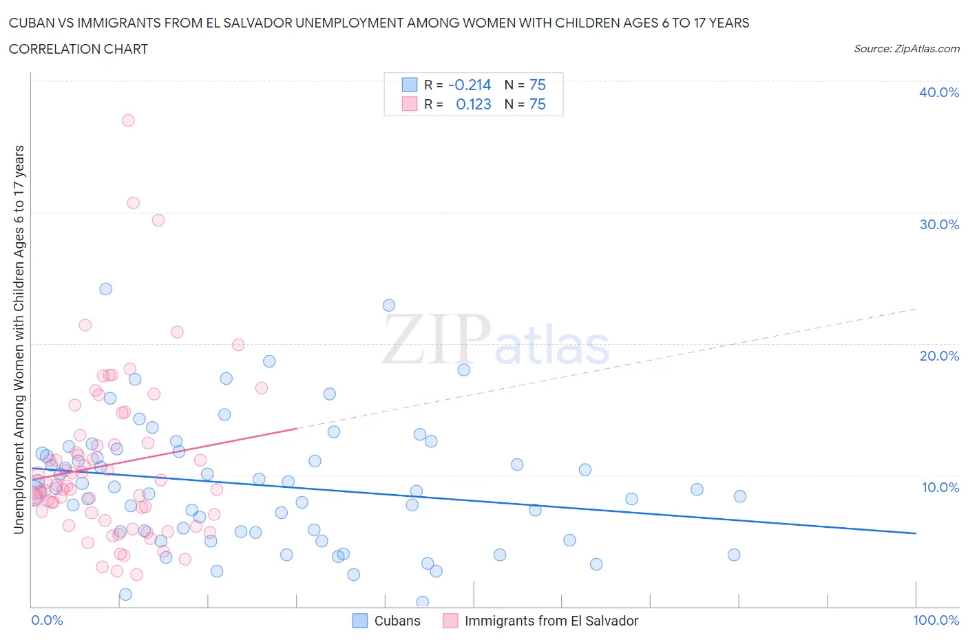 Cuban vs Immigrants from El Salvador Unemployment Among Women with Children Ages 6 to 17 years