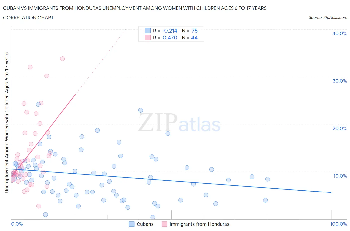 Cuban vs Immigrants from Honduras Unemployment Among Women with Children Ages 6 to 17 years