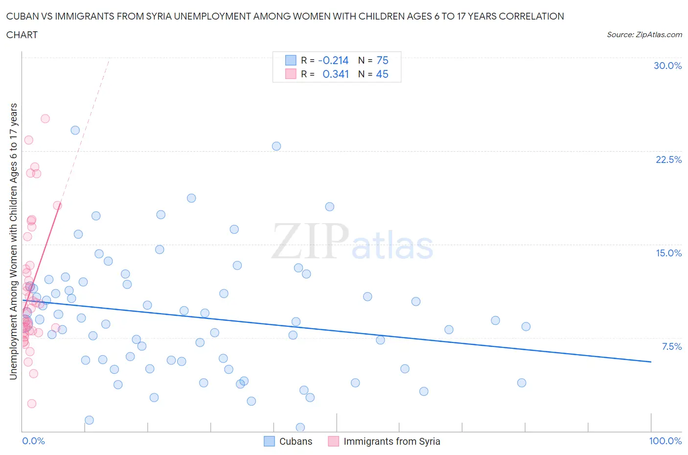 Cuban vs Immigrants from Syria Unemployment Among Women with Children Ages 6 to 17 years