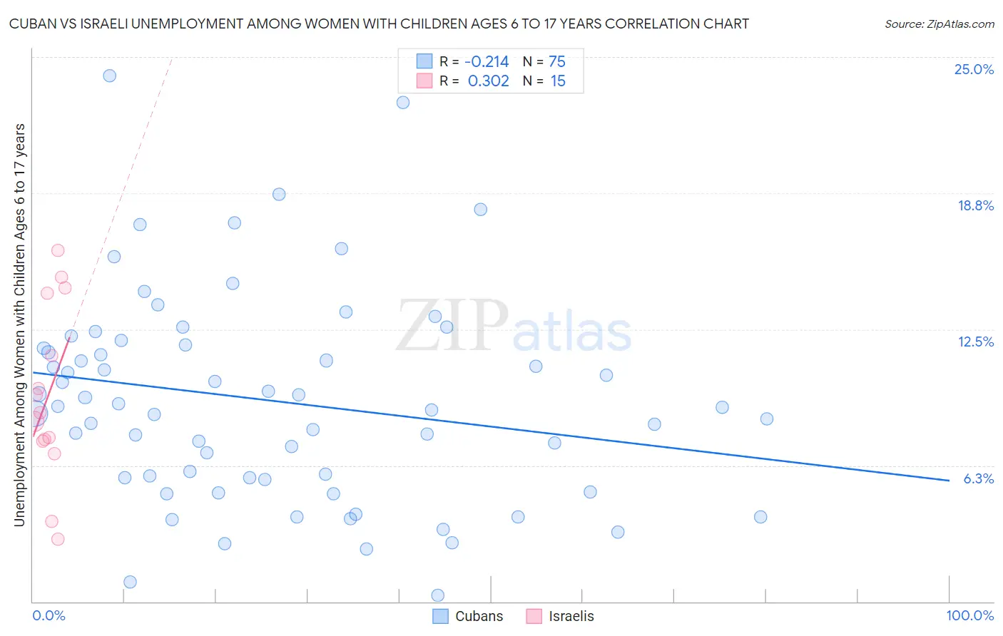 Cuban vs Israeli Unemployment Among Women with Children Ages 6 to 17 years