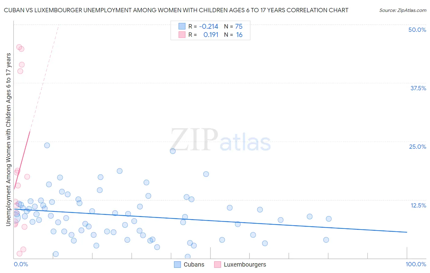 Cuban vs Luxembourger Unemployment Among Women with Children Ages 6 to 17 years