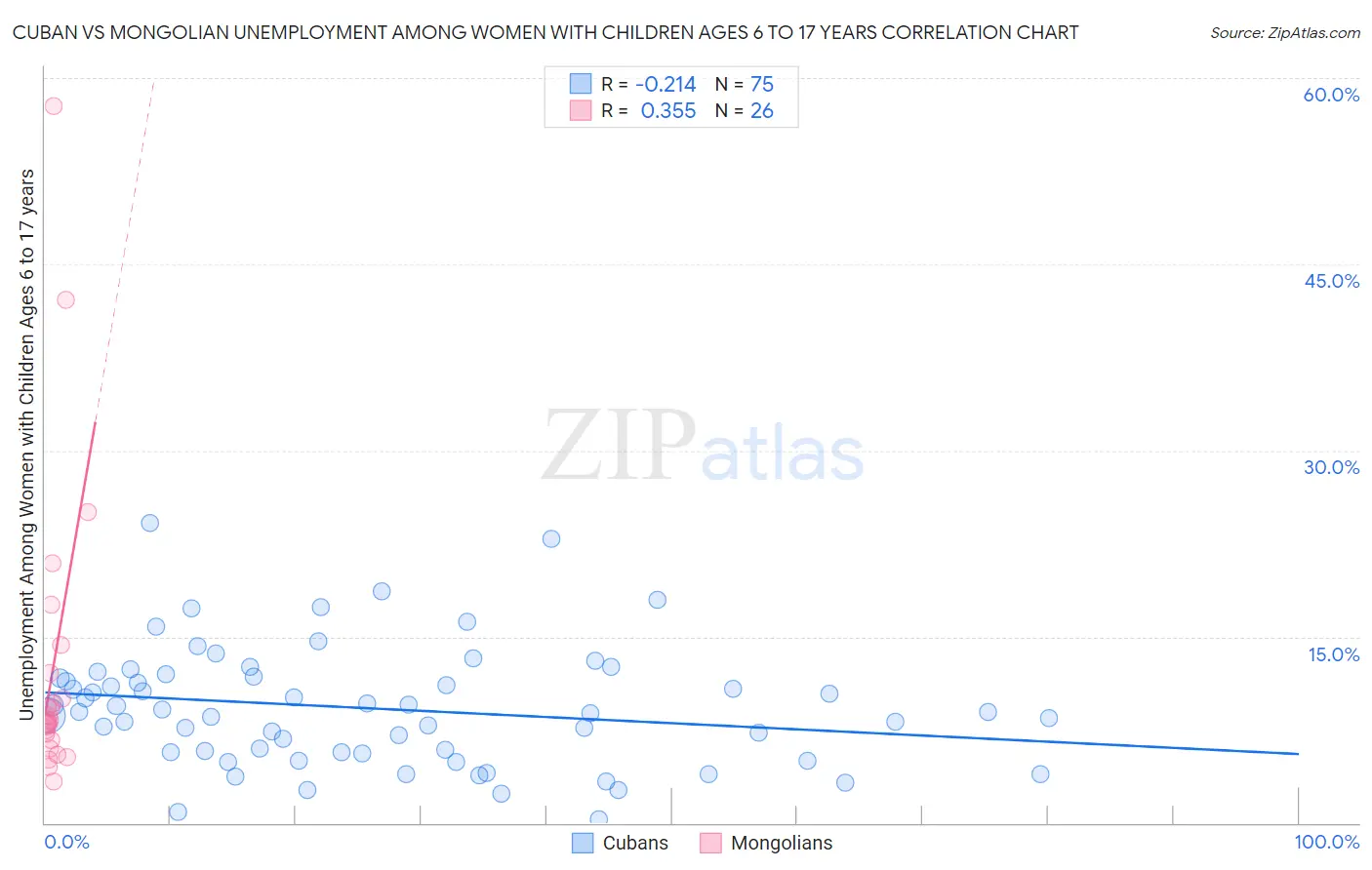 Cuban vs Mongolian Unemployment Among Women with Children Ages 6 to 17 years