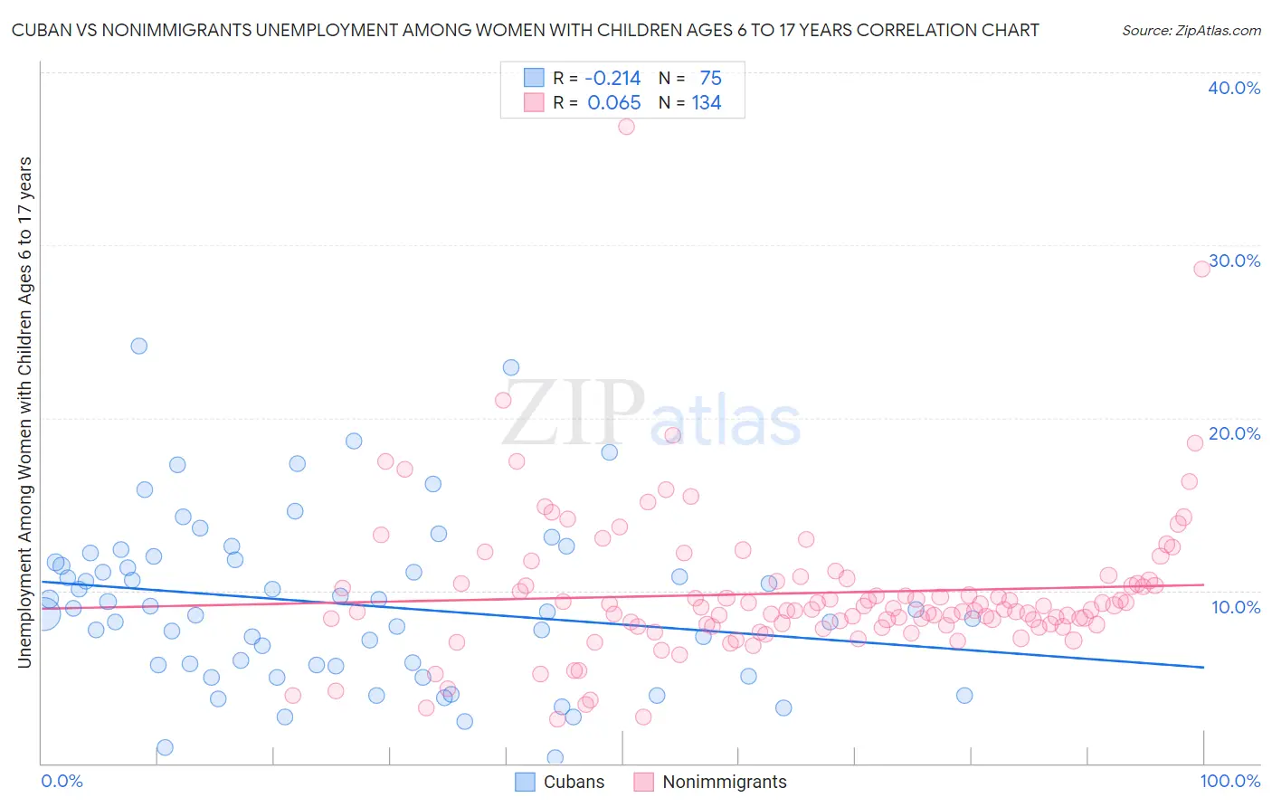 Cuban vs Nonimmigrants Unemployment Among Women with Children Ages 6 to 17 years