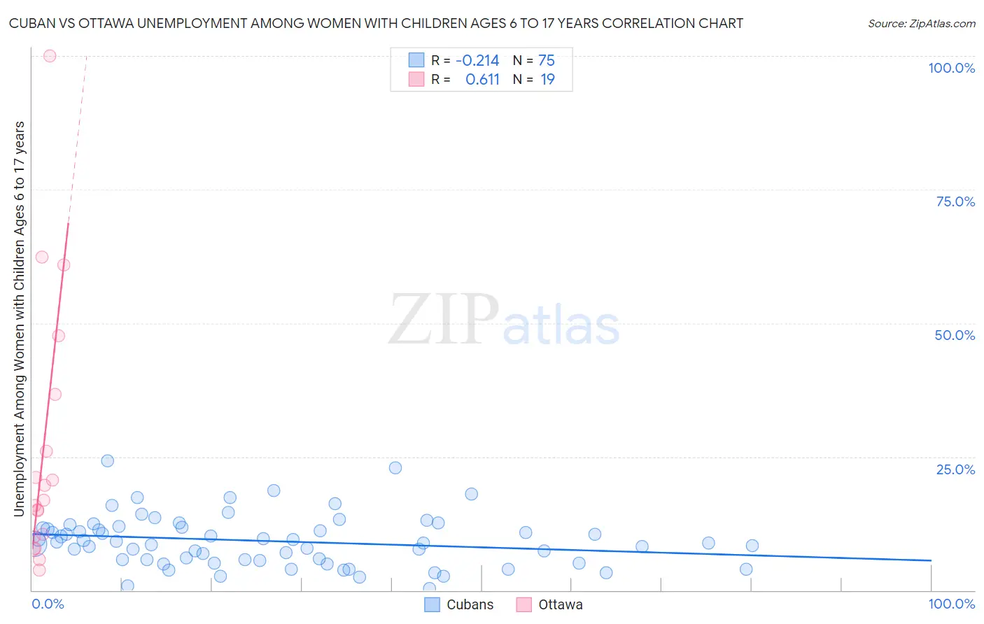 Cuban vs Ottawa Unemployment Among Women with Children Ages 6 to 17 years