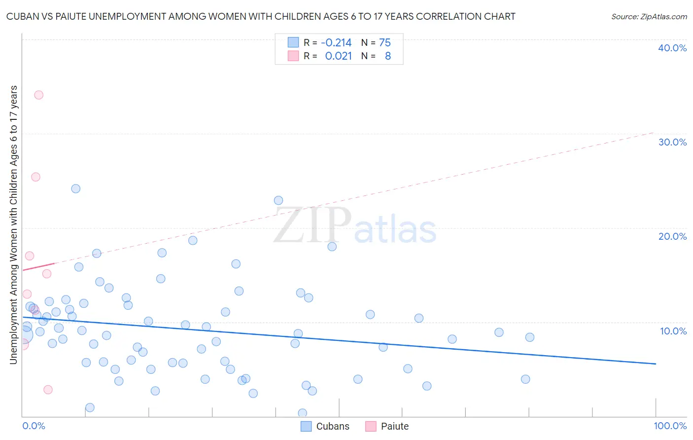 Cuban vs Paiute Unemployment Among Women with Children Ages 6 to 17 years