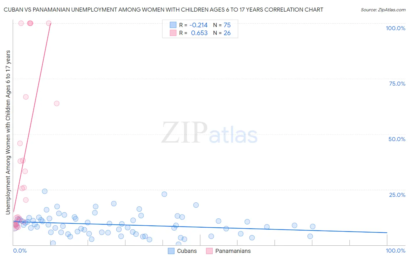 Cuban vs Panamanian Unemployment Among Women with Children Ages 6 to 17 years