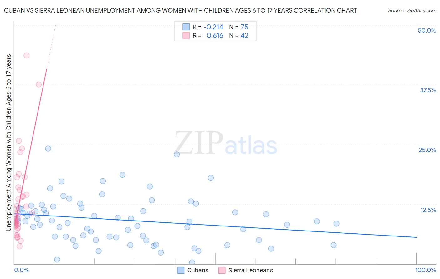 Cuban vs Sierra Leonean Unemployment Among Women with Children Ages 6 to 17 years