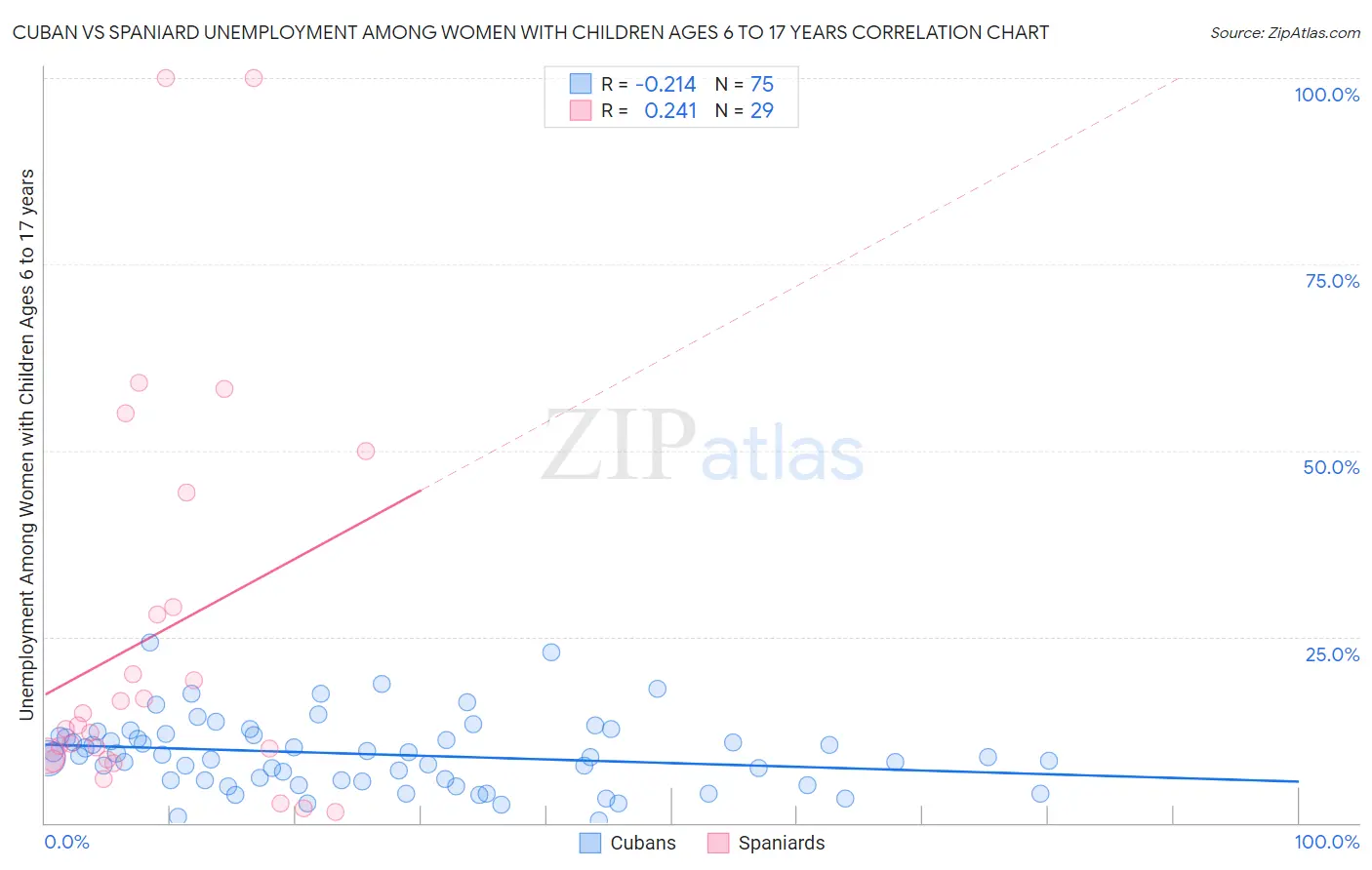 Cuban vs Spaniard Unemployment Among Women with Children Ages 6 to 17 years