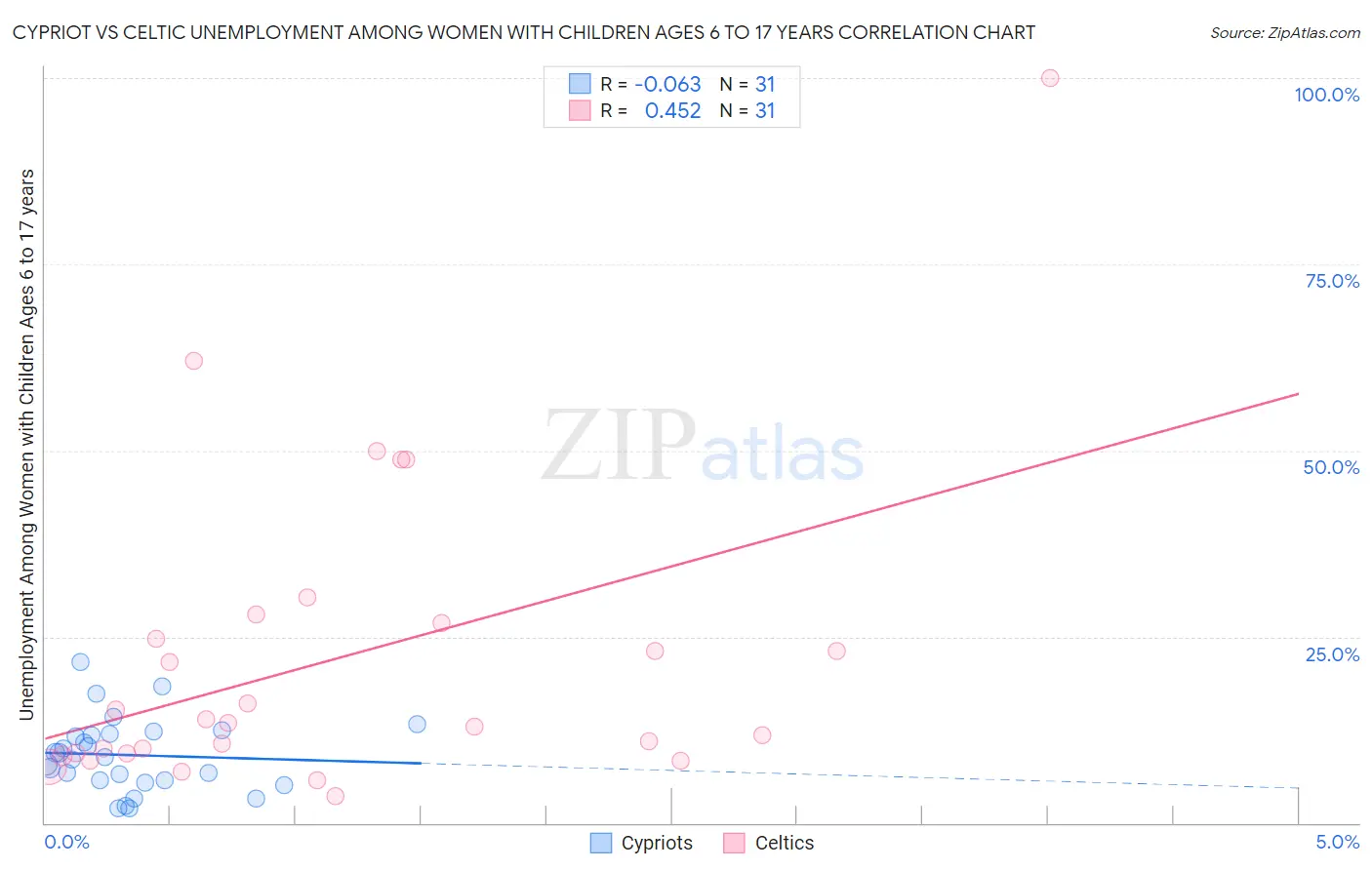 Cypriot vs Celtic Unemployment Among Women with Children Ages 6 to 17 years