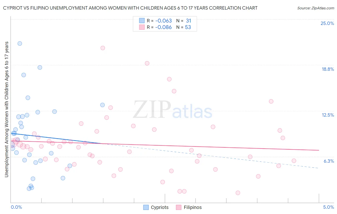 Cypriot vs Filipino Unemployment Among Women with Children Ages 6 to 17 years