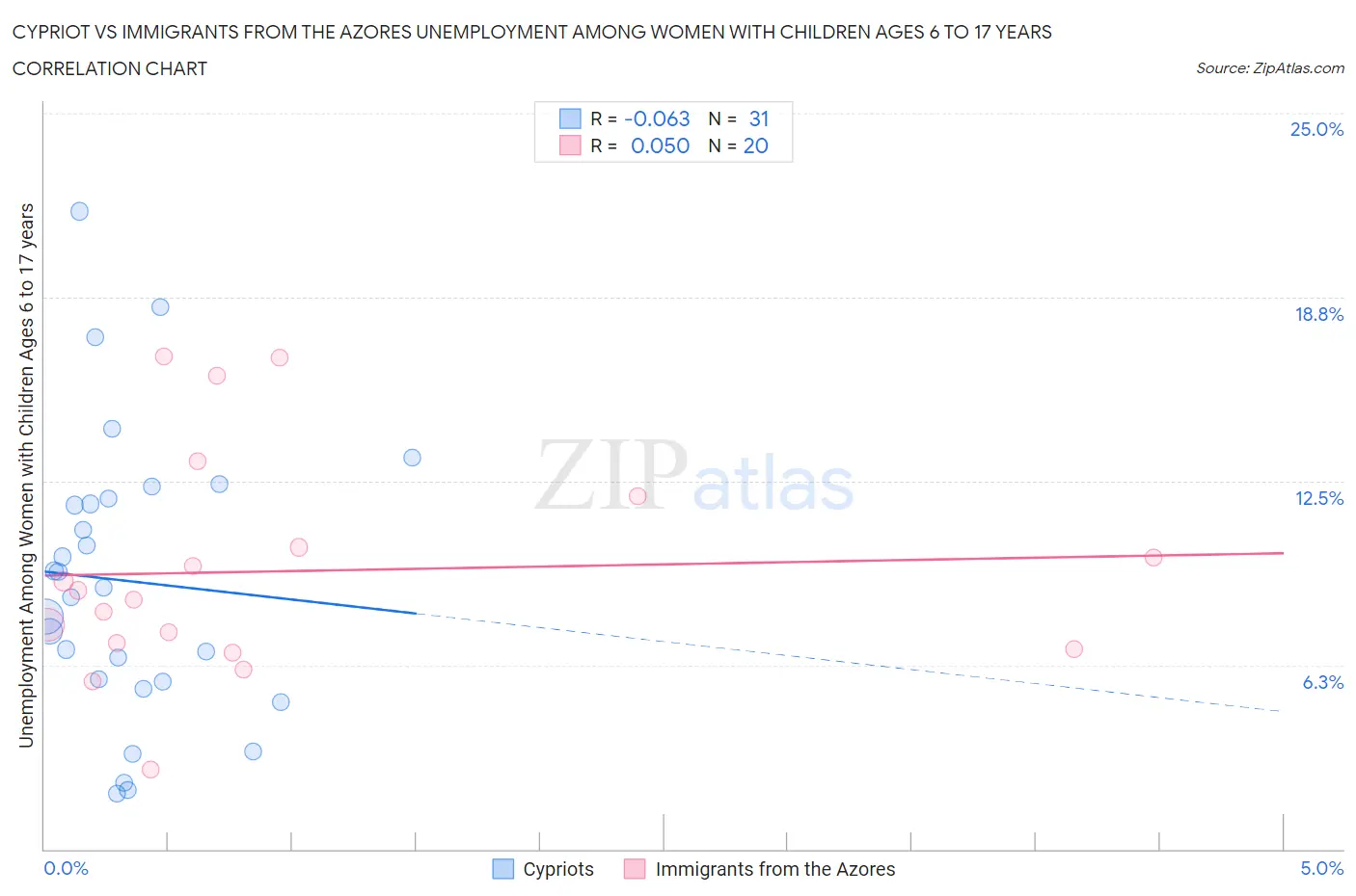Cypriot vs Immigrants from the Azores Unemployment Among Women with Children Ages 6 to 17 years