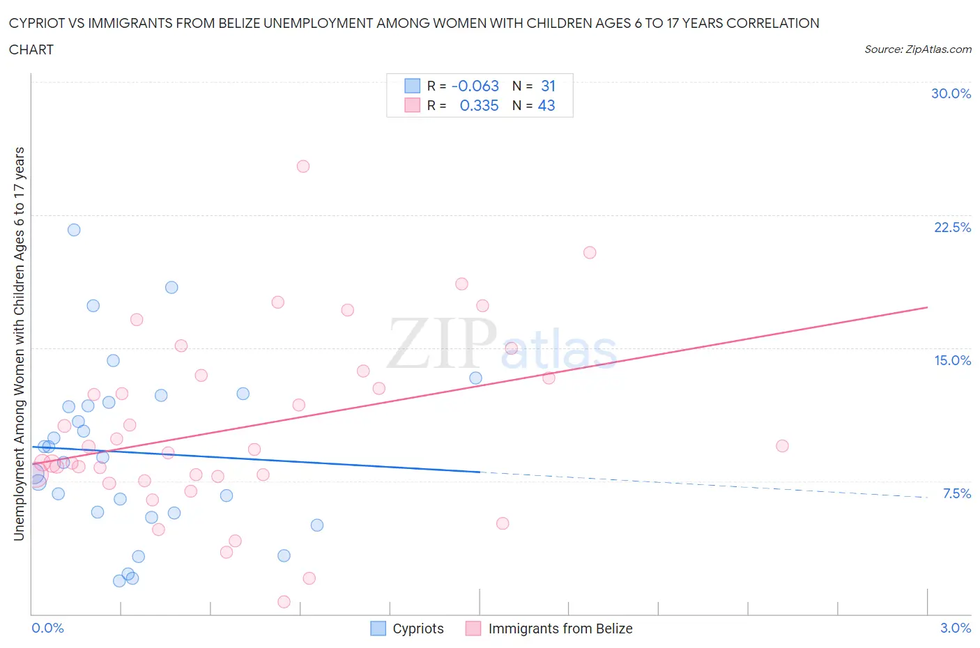 Cypriot vs Immigrants from Belize Unemployment Among Women with Children Ages 6 to 17 years