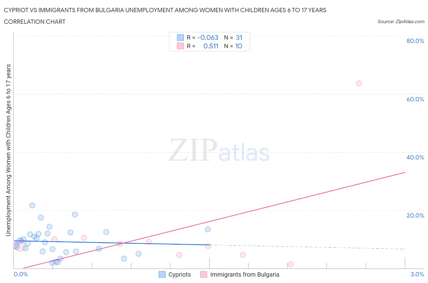 Cypriot vs Immigrants from Bulgaria Unemployment Among Women with Children Ages 6 to 17 years