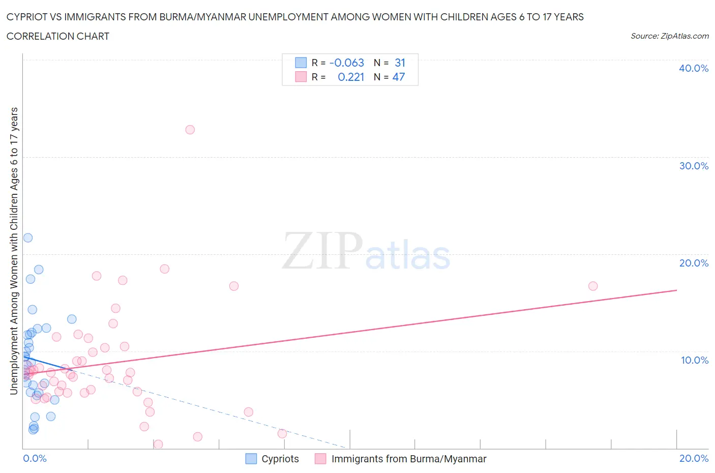 Cypriot vs Immigrants from Burma/Myanmar Unemployment Among Women with Children Ages 6 to 17 years