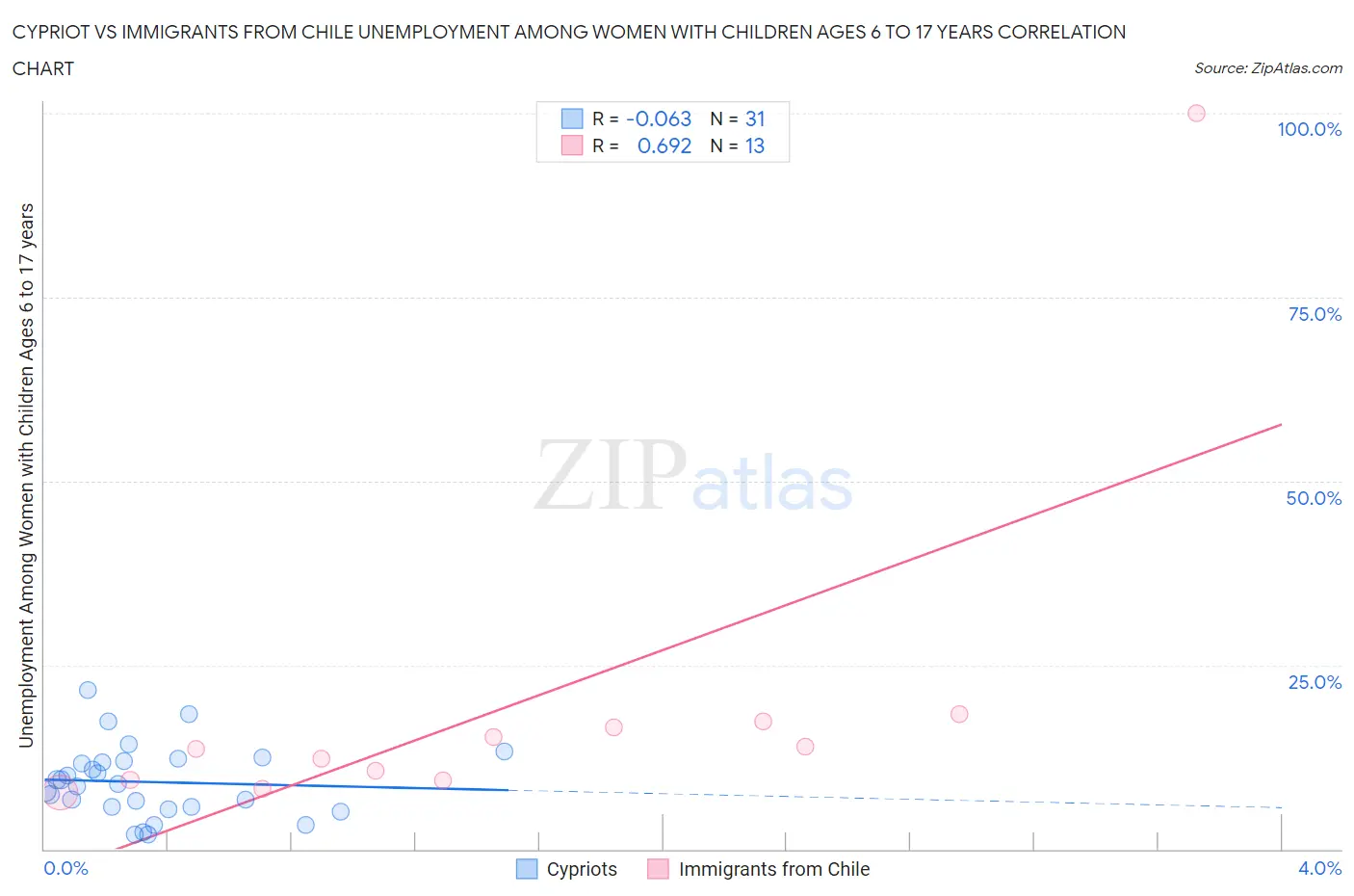 Cypriot vs Immigrants from Chile Unemployment Among Women with Children Ages 6 to 17 years