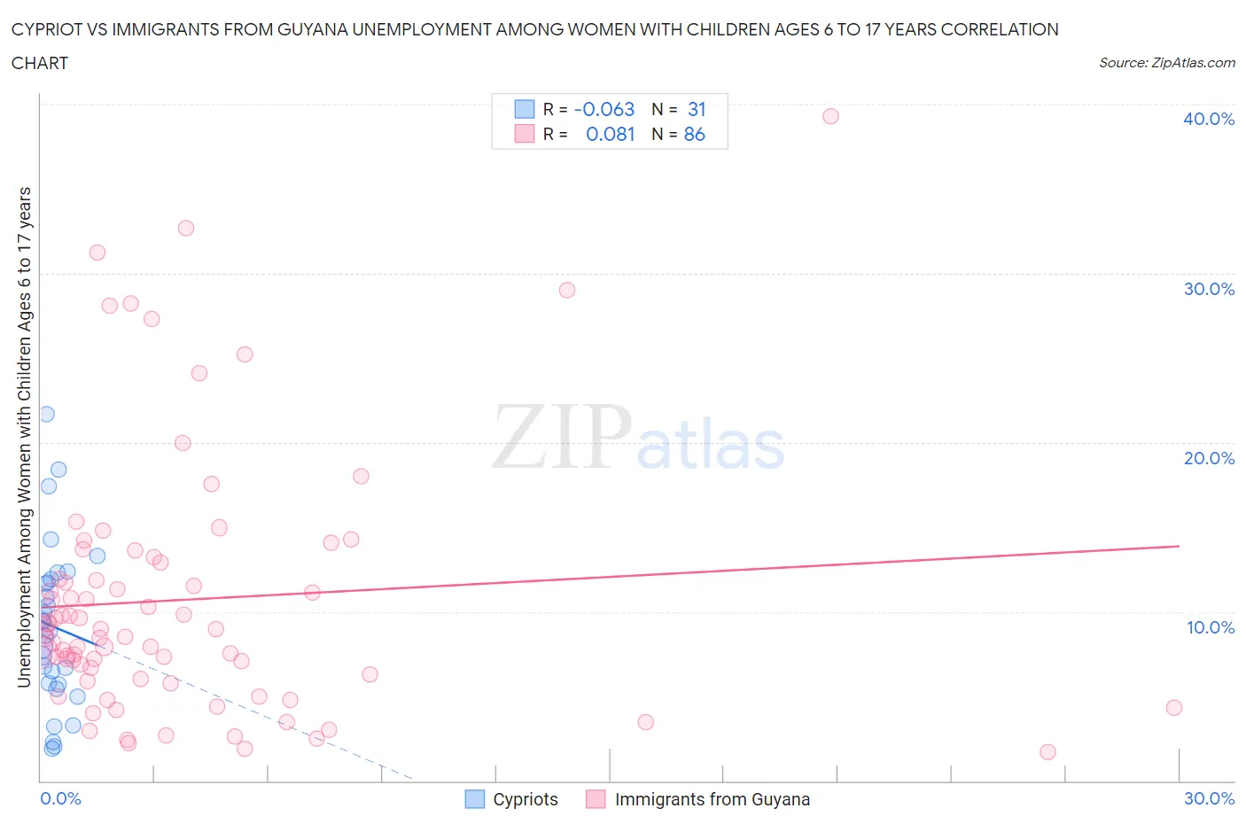 Cypriot vs Immigrants from Guyana Unemployment Among Women with Children Ages 6 to 17 years