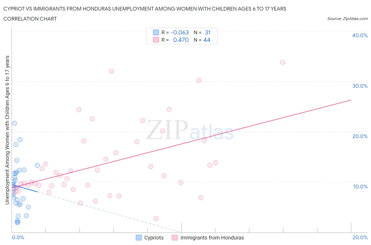 Cypriot vs Immigrants from Honduras Unemployment Among Women with Children Ages 6 to 17 years