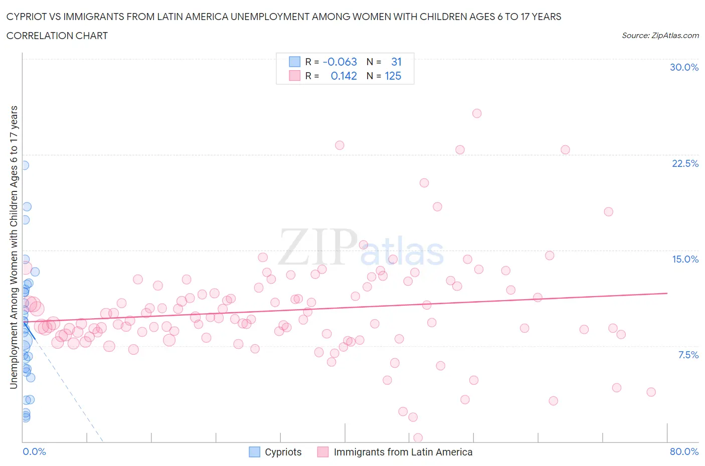 Cypriot vs Immigrants from Latin America Unemployment Among Women with Children Ages 6 to 17 years