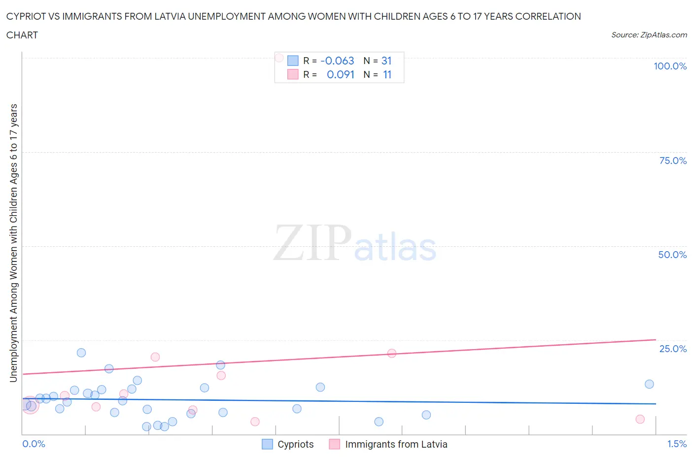 Cypriot vs Immigrants from Latvia Unemployment Among Women with Children Ages 6 to 17 years