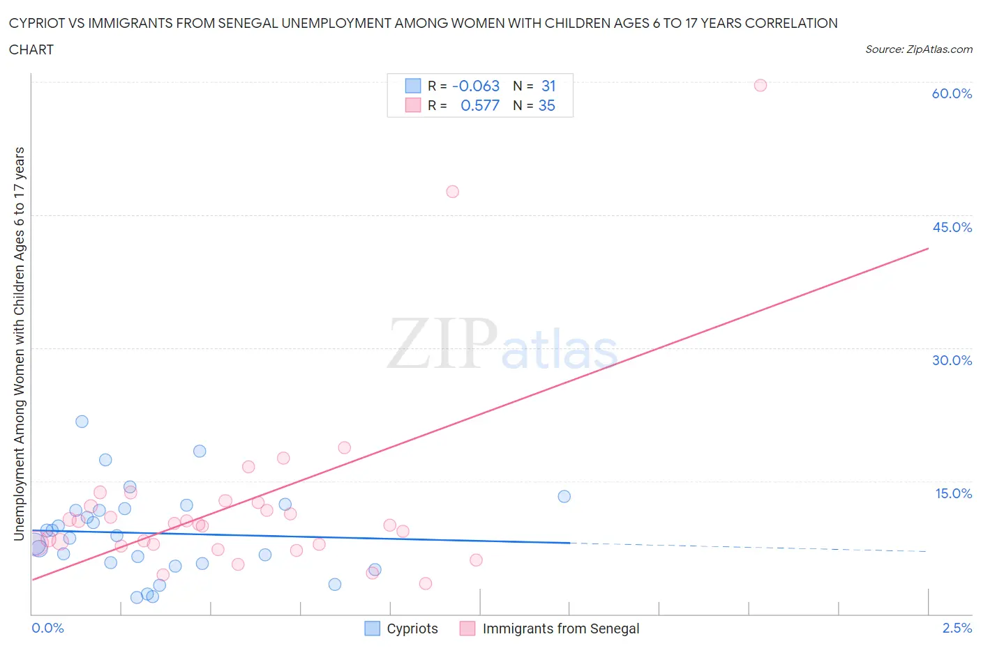 Cypriot vs Immigrants from Senegal Unemployment Among Women with Children Ages 6 to 17 years