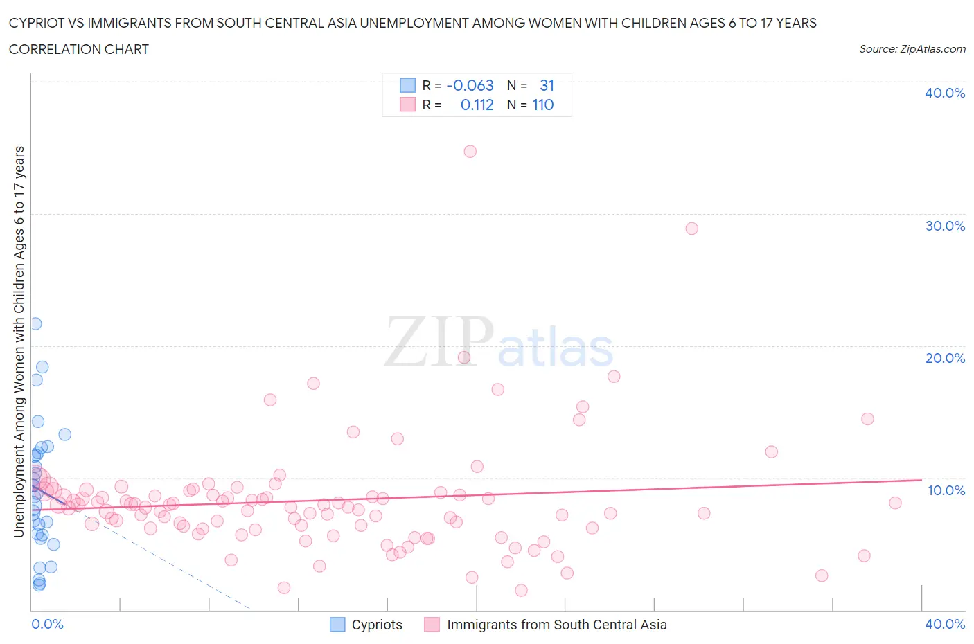 Cypriot vs Immigrants from South Central Asia Unemployment Among Women with Children Ages 6 to 17 years