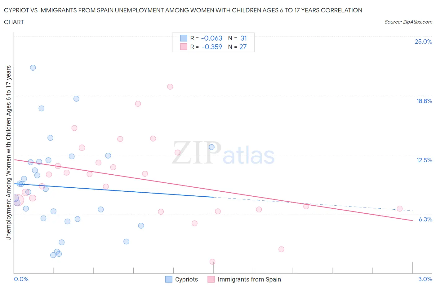 Cypriot vs Immigrants from Spain Unemployment Among Women with Children Ages 6 to 17 years