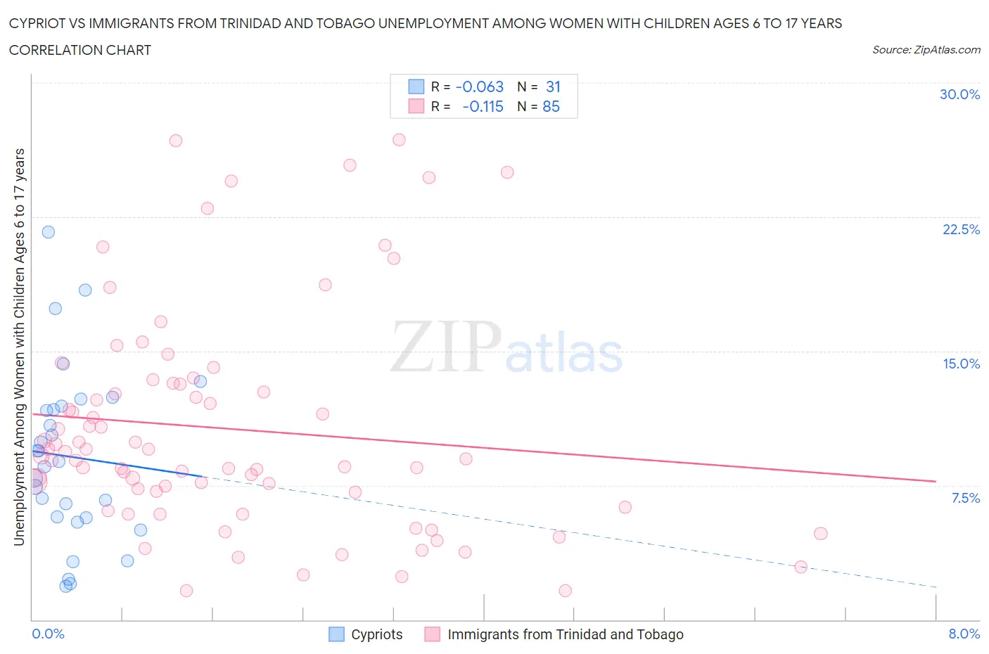 Cypriot vs Immigrants from Trinidad and Tobago Unemployment Among Women with Children Ages 6 to 17 years