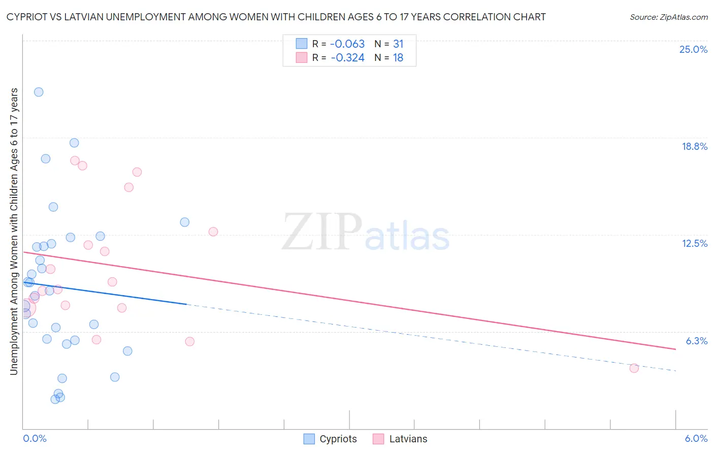 Cypriot vs Latvian Unemployment Among Women with Children Ages 6 to 17 years