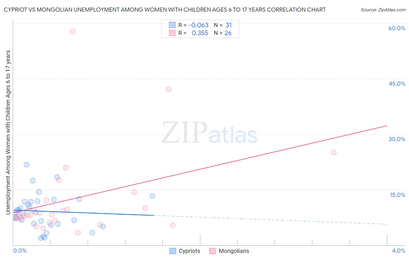 Cypriot vs Mongolian Unemployment Among Women with Children Ages 6 to 17 years