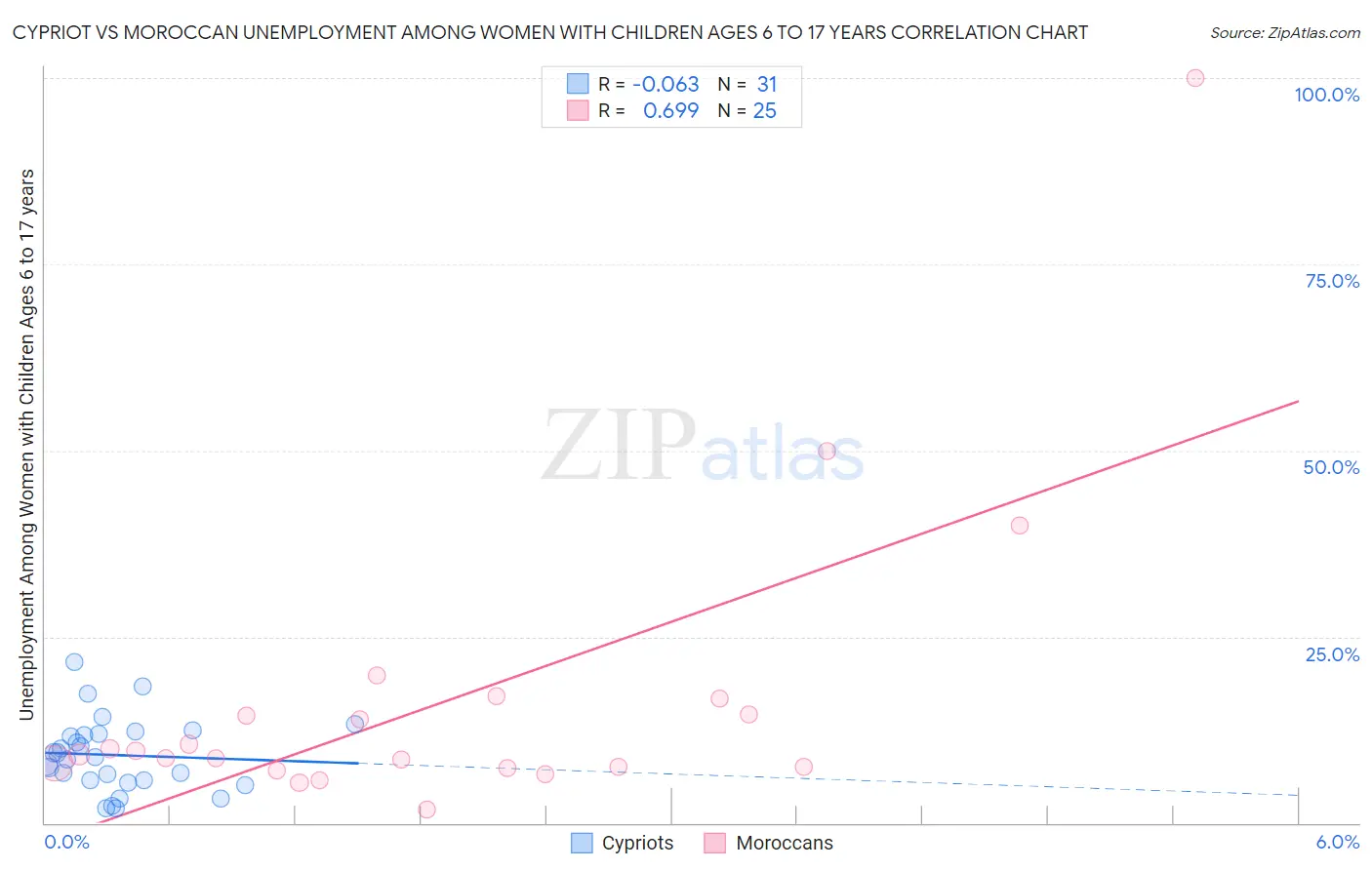 Cypriot vs Moroccan Unemployment Among Women with Children Ages 6 to 17 years