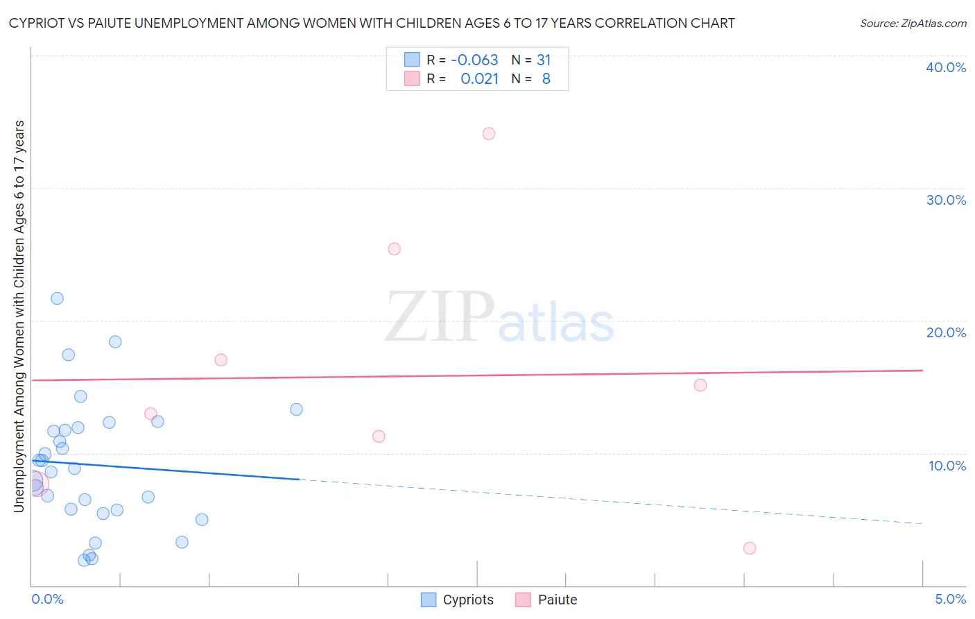 Cypriot vs Paiute Unemployment Among Women with Children Ages 6 to 17 years