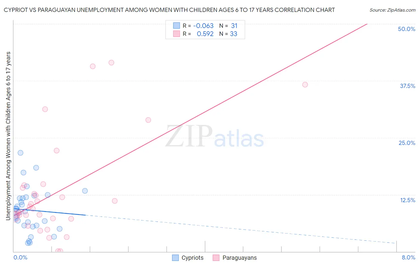 Cypriot vs Paraguayan Unemployment Among Women with Children Ages 6 to 17 years