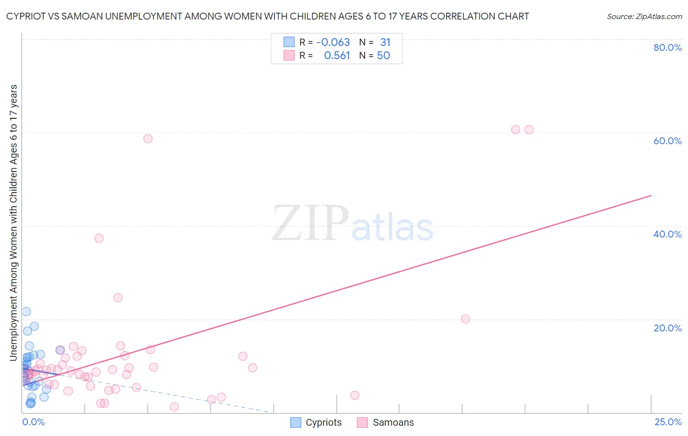 Cypriot vs Samoan Unemployment Among Women with Children Ages 6 to 17 years