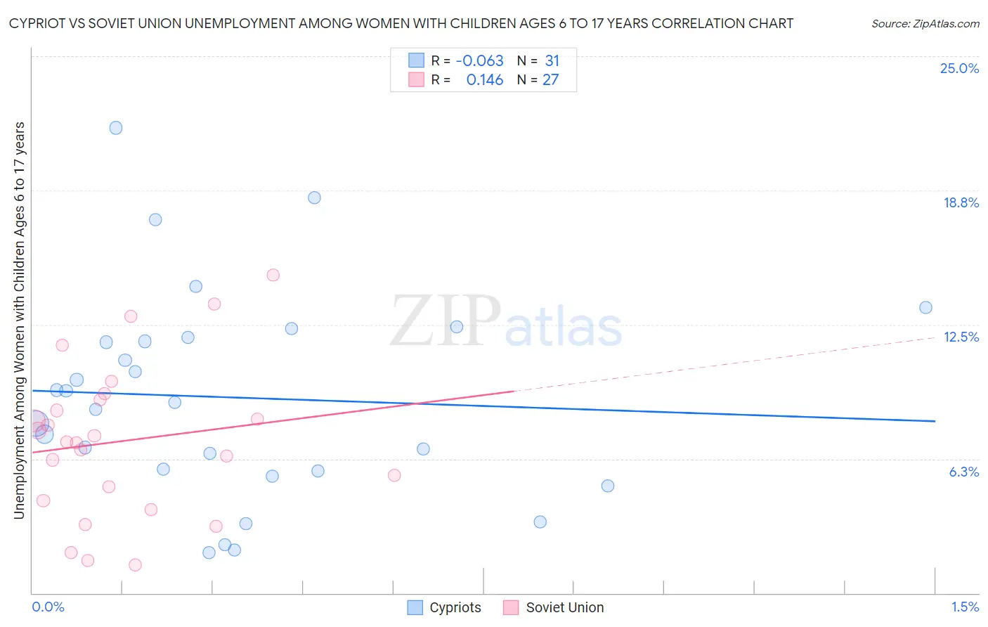 Cypriot vs Soviet Union Unemployment Among Women with Children Ages 6 to 17 years