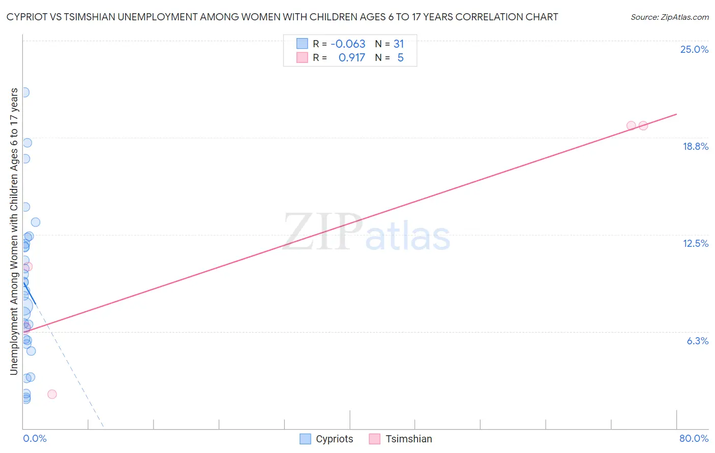 Cypriot vs Tsimshian Unemployment Among Women with Children Ages 6 to 17 years