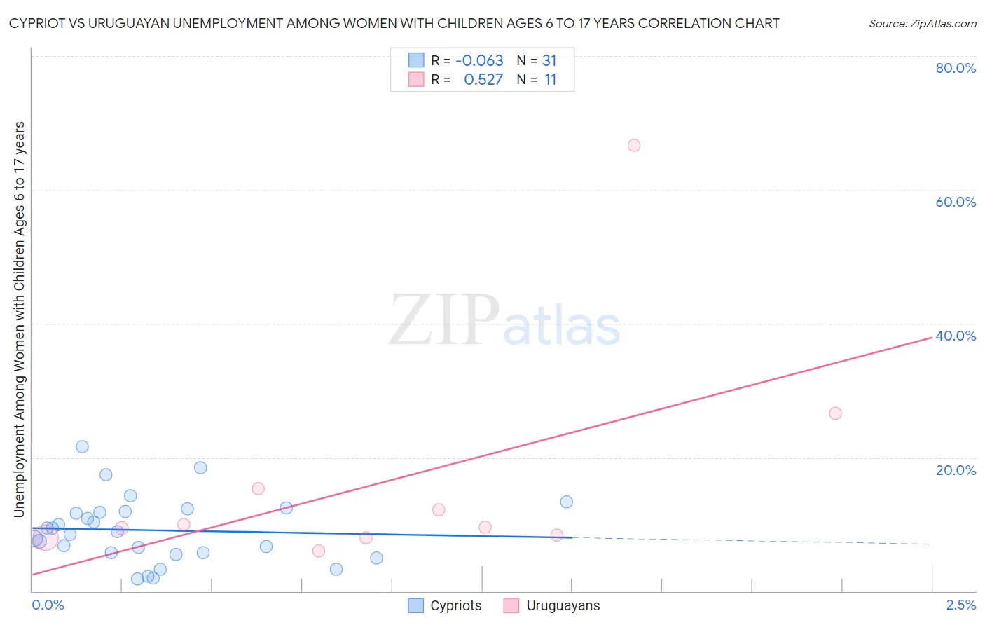 Cypriot vs Uruguayan Unemployment Among Women with Children Ages 6 to 17 years