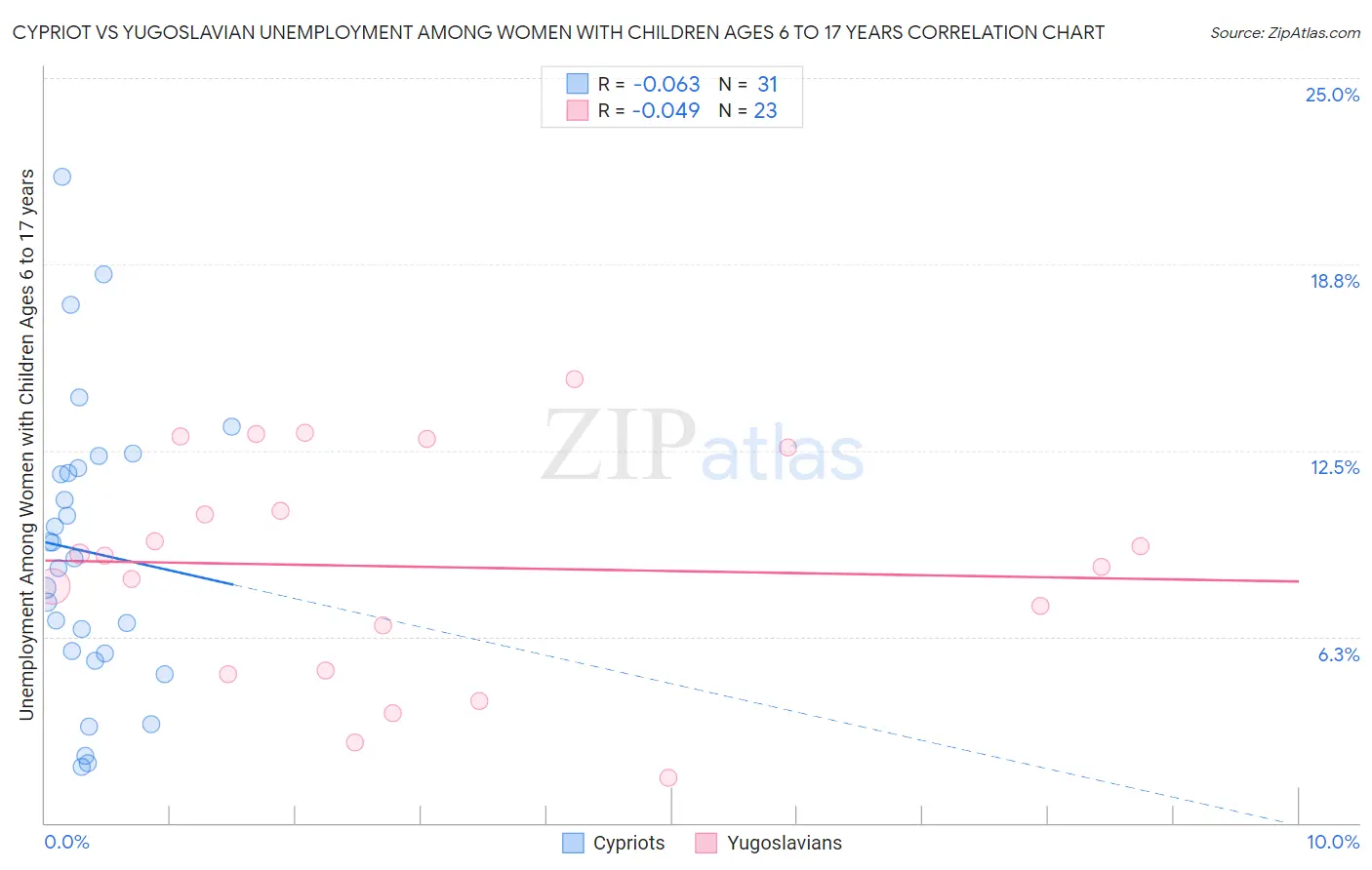 Cypriot vs Yugoslavian Unemployment Among Women with Children Ages 6 to 17 years