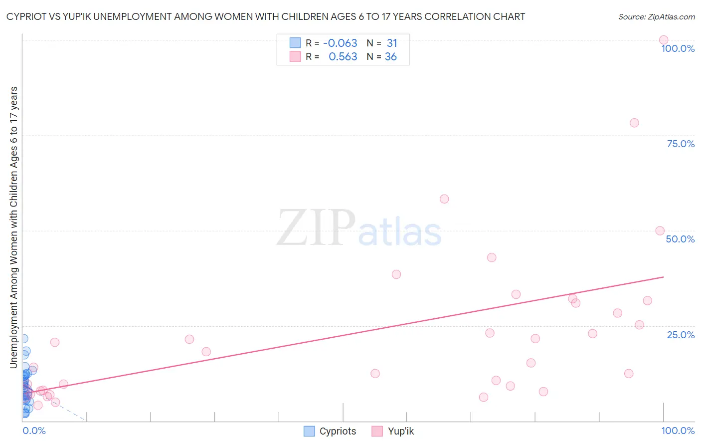 Cypriot vs Yup'ik Unemployment Among Women with Children Ages 6 to 17 years