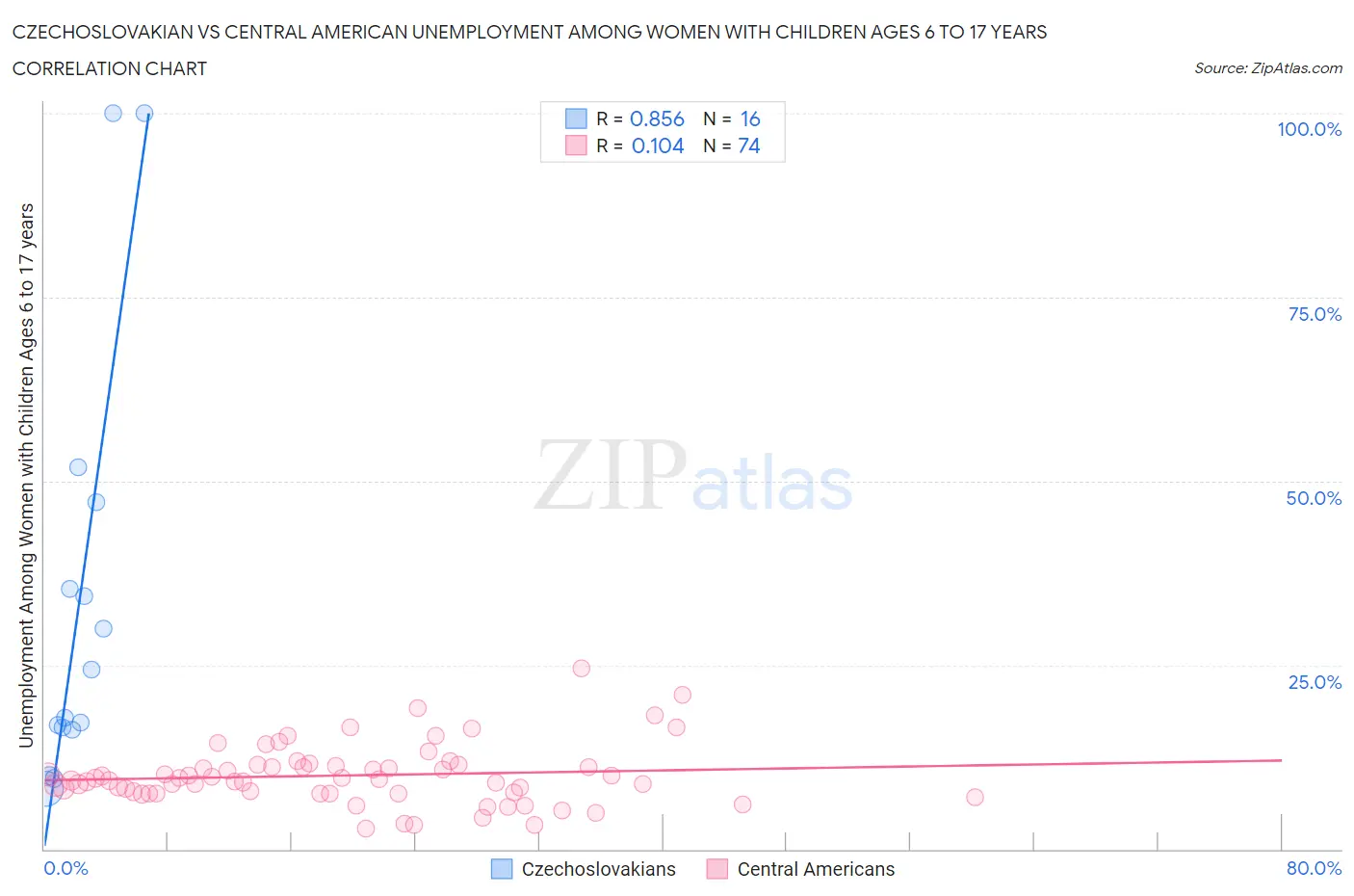Czechoslovakian vs Central American Unemployment Among Women with Children Ages 6 to 17 years